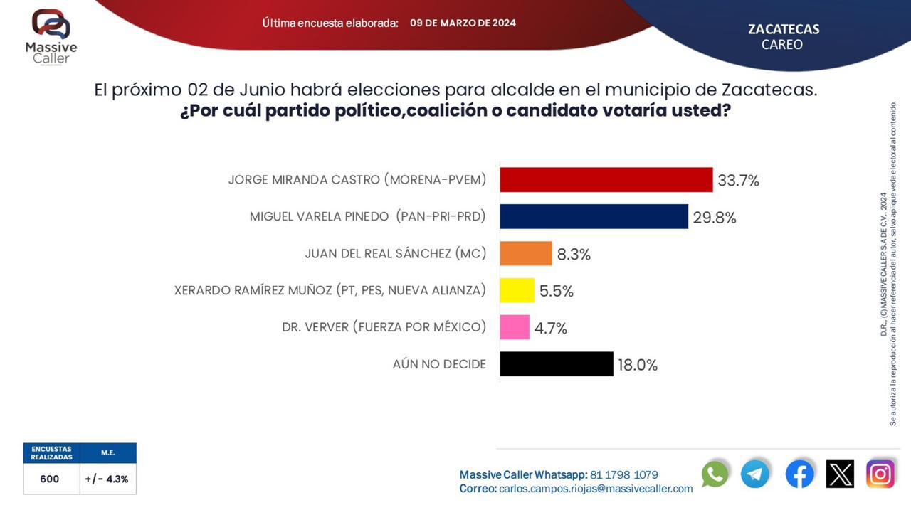 Tras marcha del 8M; Miranda se desploma y Varela sube como espuma en encuestas