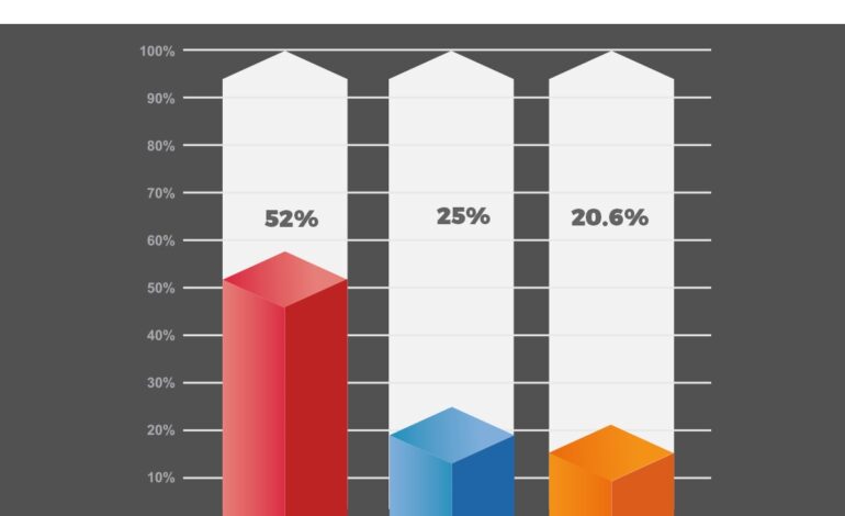 Rebasa Pepe Chedraui a Riestra en encuestas