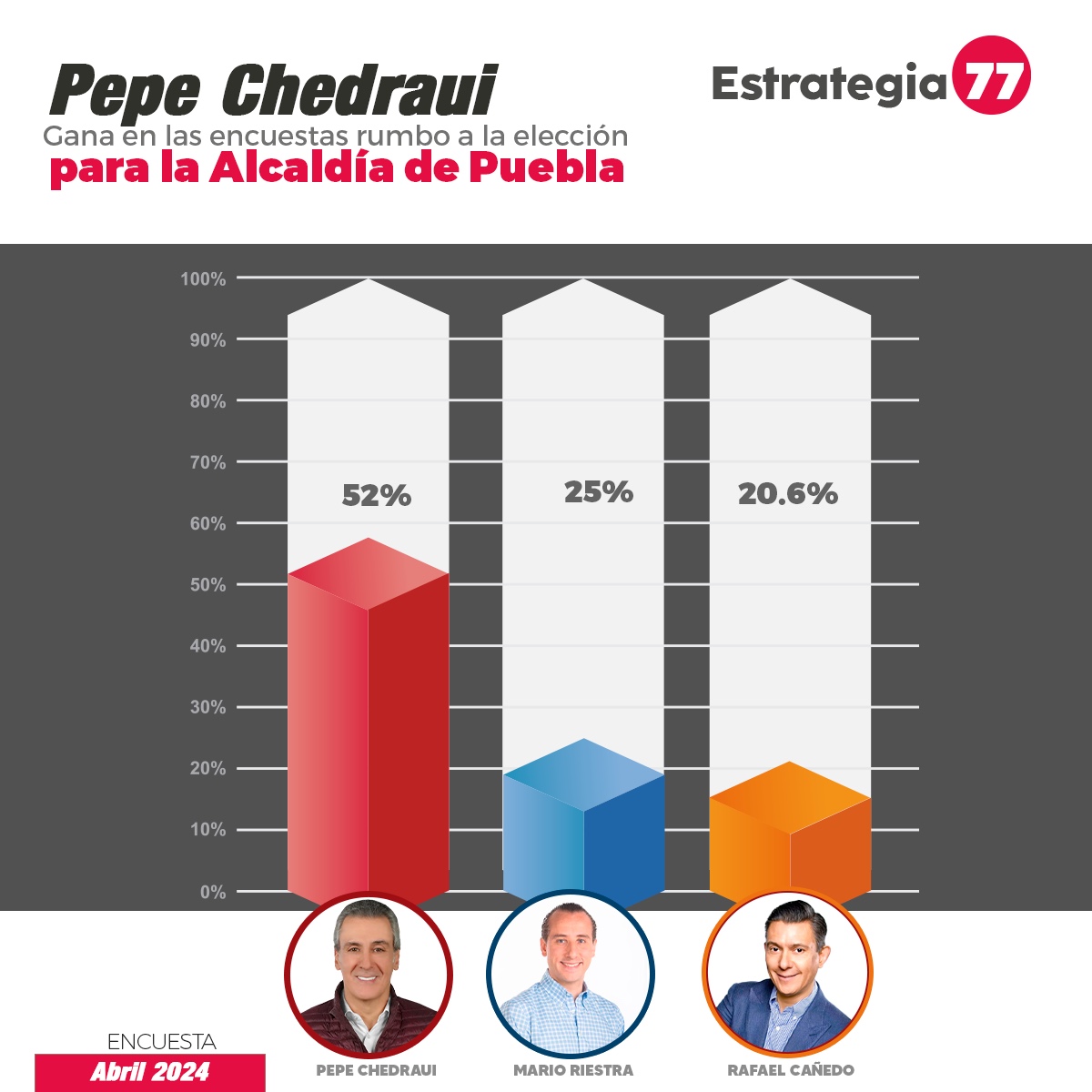 Rebasa Pepe Chedraui a Riestra en encuestas